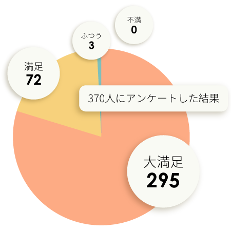 受講生の満足度99%